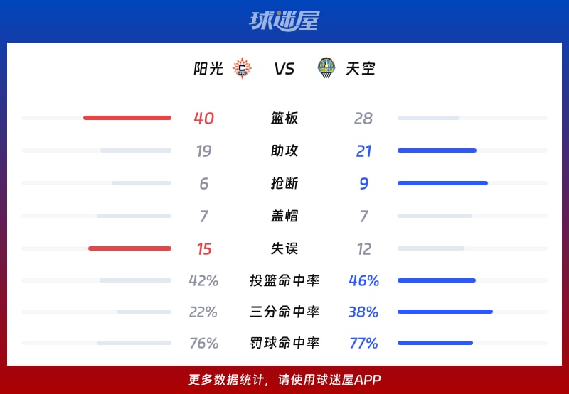 阳光vs天空球队数据