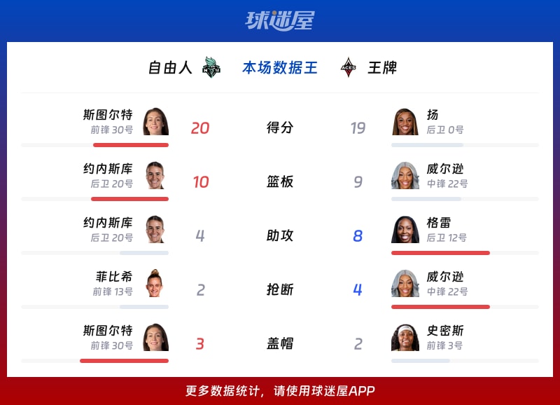 自由人vs王牌各项最佳