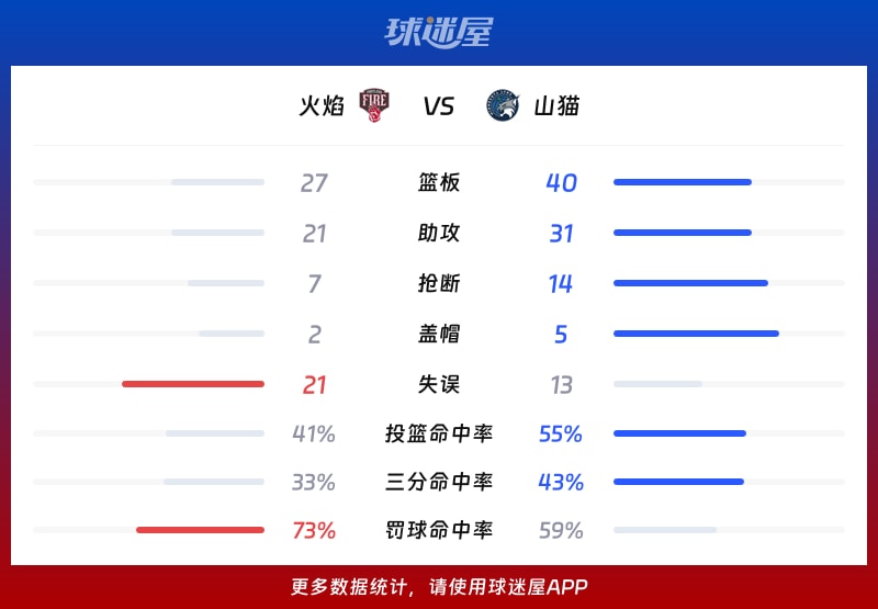 火焰vs山猫球队数据